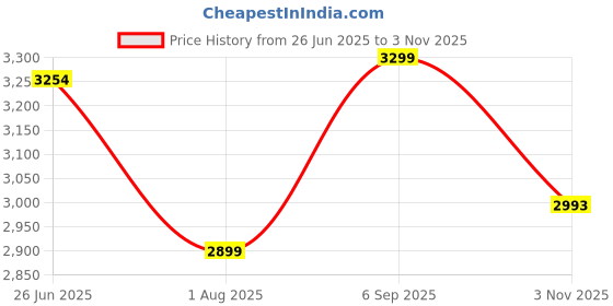 amazon.in provogue Linea Hard-Sided PC 55 Cm Cabin Luggage Suitcase | Expandable Space with 8 Wheels Trolley Bags for Travel | Lightweight with TSA Lock | 3 Year Warranty (Provogue Blue) provogue Price History Graph from 26 Jun 2025 to 3 Nov 2025
