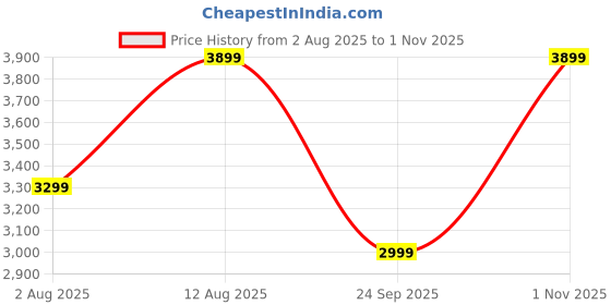 amazon.in provogue Linea Hard-Sided PC 65 Cm Check-in Medium Size Luggage Suitcase | Expandable Space with 8 Wheels Trolley Bags for Travel | TSA Lock | 3 Year Warranty (Galaxy Black) provogue Price History Graph from 2 Aug 2025 to 1 Nov 2025