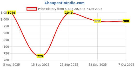 amazon.in adidas Linear Bum Bag, Recycled Polyester, Black adidas Price History Graph from 5 Aug 2025 to 7 Oct 2025