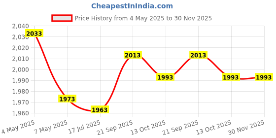 amazon.in Linear Lawn Mower, 4mm Silent Blue Rope for Lawn Mower (5m/16.4ft) Price History Graph from 4 May 2025 to 29 Nov 2025
