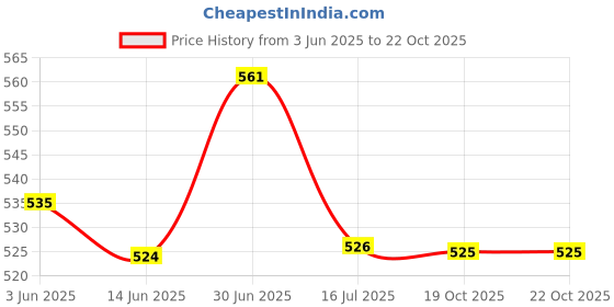 amazon.in vip Linear Men's Regular Fit 100% Cotton Rib Vest - White vip Price History Graph from 3 Jun 2025 to 22 Oct 2025