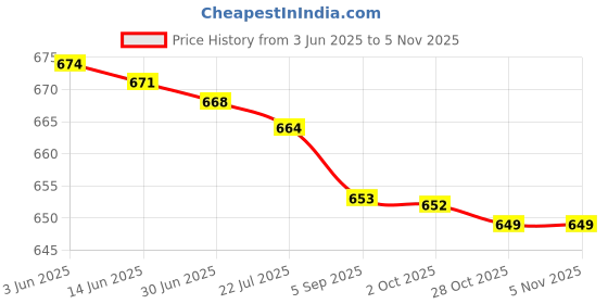 amazon.in vip Linear Men's Regular Fit 100% Cotton Rib Vest - White vip Price History Graph from 3 Jun 2025 to 3 Nov 2025