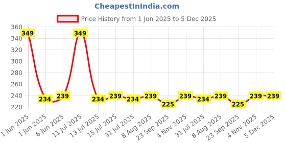 amazon.in LINEAR Microfiber Hand Towels/Face Towel/Small Size Towel/Towel for Men, Women & Babies/Ultra Soft, Absorbent & Quick Dry Towels for Gym, Travel 300 GSM (Grey) Price History Graph from 1 Jun 2025 to 5 Dec 2025