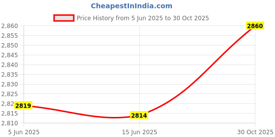 amazon.in Linear Motion Rod Shaft Support, Robust Corrosion Resistance Low Friction Coefficient Linear Motion Rod Shaft with Coupling for Automation Equipment (8-200) Price History Graph from 5 Jun 2025 to 30 Oct 2025