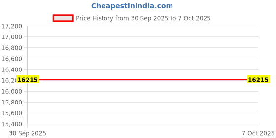 amazon.in Linear Series Magnadyne LS-BT1B | Portable Waterproof Mountable Bluetooth Speaker Price History Graph from 30 Sep 2025 to 6 Oct 2025
