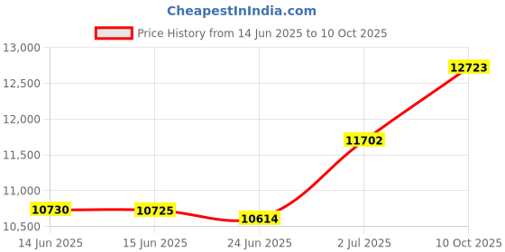 amazon.in lineco 5x7 Digital Output Sleeves - Standard 3mil (25) lineco Price History Graph from 14 Jun 2025 to 10 Oct 2025