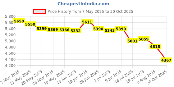 amazon.in Lineco Frame Backing Paper Gray 12X72 in Roll lineco Price History Graph from 7 May 2025 to 30 Oct 2025