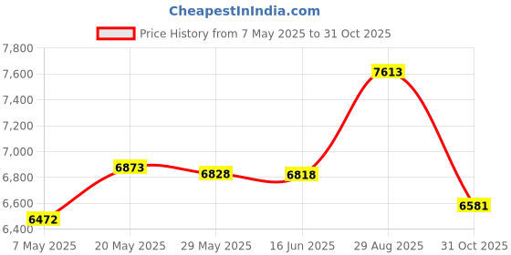amazon.in Lineco Frame Backing Paper Roll, 40lb, 20 inches X 72 inches, Gray (613-2072L) Price History Graph from 7 May 2025 to 31 Oct 2025