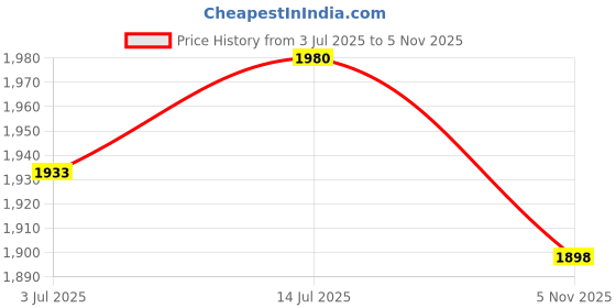 amazon.in Lineco Methyl Cellulose Adhesive 1 1/2 oz. bottle Price History Graph from 3 Jul 2025 to 5 Nov 2025