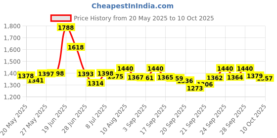 amazon.in Lineco pH Testing Pen for Paper or Paperboard Products. Price History Graph from 20 May 2025 to 7 Oct 2025