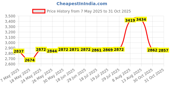 amazon.in lineco See Through Archival Mounting Strips lineco Price History Graph from 7 May 2025 to 31 Oct 2025