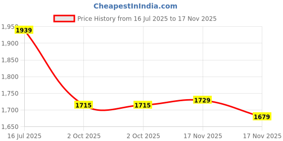 amazon.in Lineco White Neutral pH Adhesive, 8 oz Price History Graph from 16 Jul 2025 to 17 Nov 2025