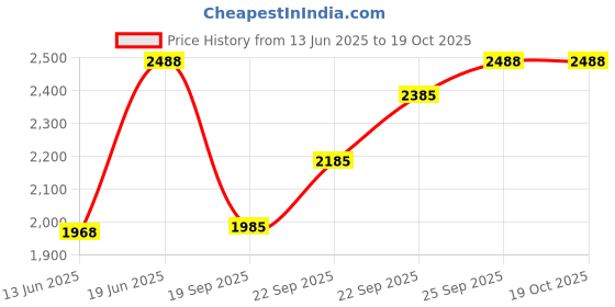amazon.in Linelax Circuit Breaker Box Labels - 129 Weatherproof Fuse Box Stickers Price History Graph from 13 Jun 2025 to 18 Oct 2025