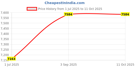 amazon.in Linen Acid Free 11x14 Picture Frame Mats with White Core Bevel Cut for 8x10 Pictures - Fits 11x14 Frame - One Mat Price History Graph from 1 Jul 2025 to 10 Oct 2025
