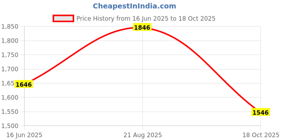 amazon.in fablestreet Linen Front Overlap Panel Skort - Beige fablestreet Price History Graph from 16 Jun 2025 to 18 Oct 2025