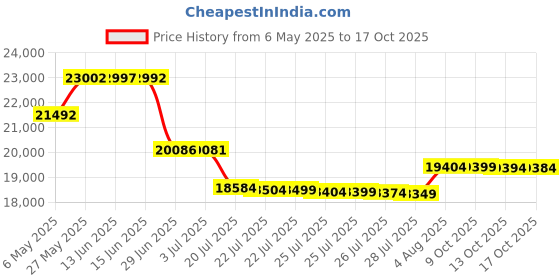 amazon.in linen market ienjoy Home IEH-MULTI-FULL-SAGE 8Piece Home Collection Bed In A Bag, Full, Sage linen market Price History Graph from 6 May 2025 to 17 Oct 2025