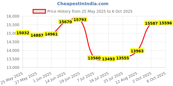 amazon.in Linen Market Premium Down Alternative Magnolia Grey Patterned Comforter Set Full/Queen Light Gray Price History Graph from 25 May 2025 to 6 Oct 2025
