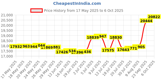 amazon.in Linen Market Queen Comforter (1 Piece - LGray) - Bring Luxury Home with Our Soft and Lightweight Down Alternative Comforters Queen Size - Can Also fit as Comforter Full Size Price History Graph from 17 May 2025 to 6 Oct 2025