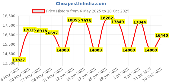 amazon.in linen market Simply Soft Bed Bug Mattress Protector, Twin Extra Long, White linen market Price History Graph from 6 May 2025 to 10 Oct 2025