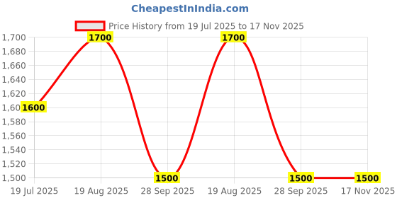 amazon.in generic Linen Original - 100% Linen Fabric for Shirting and Kurti - 1.6 Meter Linen Fabric - 60 LEA Linen Fabric (Quantity - 1) (Blue, XL) generic Price History Graph from 19 Jul 2025 to 17 Nov 2025