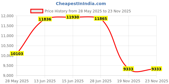 amazon.in linen plus 5pc Daybed Cover Set Reversible Bedspread Medallion Print Yellow White Green Light Grey linen plus Price History Graph from 28 May 2025 to 23 Nov 2025