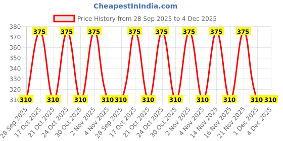 amazon.in oku 1 Linen PU Leather Sunglasses Cases Hard Shell Unisex Pouch For Eyewear Spectacles Frames Cover Goggles For Men & Women Pack Of 2 (Any Color) oku 1 Price History Graph from 28 Sep 2025 to 4 Dec 2025