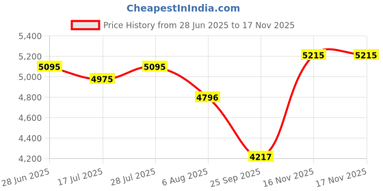 amazon.in fablestreet Linen Single Breasted Blazer fablestreet Price History Graph from 28 Jun 2025 to 17 Nov 2025