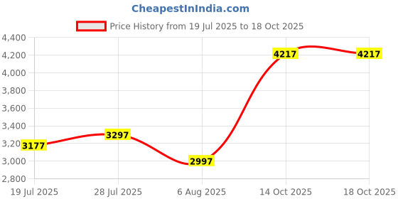 amazon.in fablestreet Linen Single Breasted Blazer fablestreet Price History Graph from 19 Jul 2025 to 18 Oct 2025