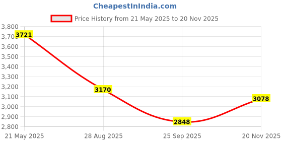 amazon.in fablestreet Linen Single Breasted Blazer - Blue fablestreet Price History Graph from 21 May 2025 to 20 Nov 2025