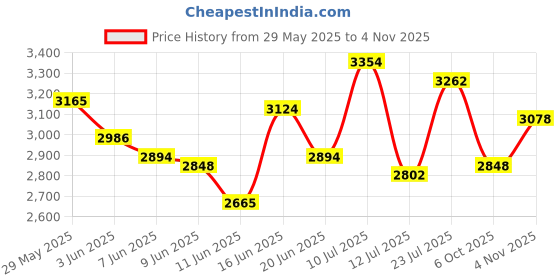 amazon.in fablestreet Linen Single Breasted Blazer - Blue fablestreet Price History Graph from 29 May 2025 to 4 Nov 2025
