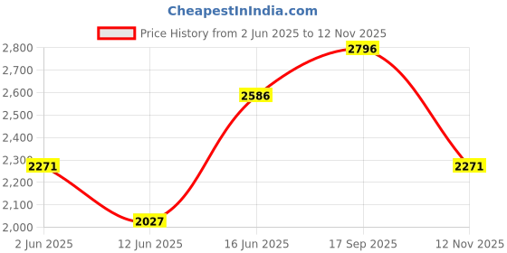 amazon.in fablestreet Linen Waistcoat - Beige fablestreet Price History Graph from 2 Jun 2025 to 12 Nov 2025
