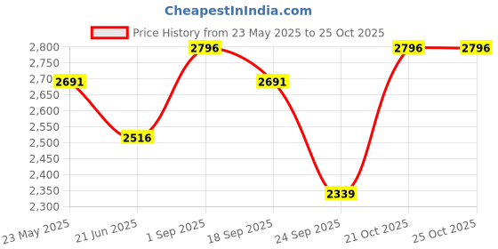amazon.in fablestreet Linen Waistcoat - Light Blue fablestreet Price History Graph from 23 May 2025 to 24 Oct 2025