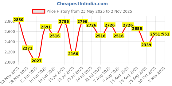 amazon.in fablestreet Linen Waistcoat - Navy Blue fablestreet Price History Graph from 23 May 2025 to 2 Nov 2025