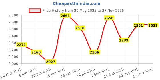 amazon.in fablestreet Linen Waistcoat - Navy Blue fablestreet Price History Graph from 29 May 2025 to 25 Nov 2025