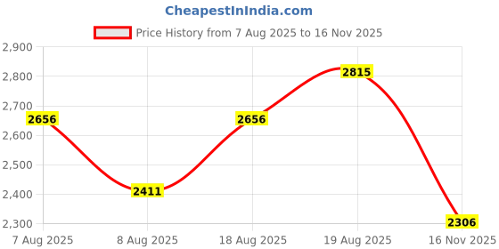 amazon.in fablestreet Linen Waistcoat - Olive fablestreet Price History Graph from 7 Aug 2025 to 16 Nov 2025