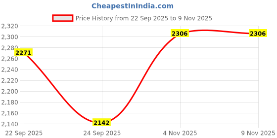 amazon.in fablestreet Linen Waistcoat - Olive fablestreet Price History Graph from 22 Sep 2025 to 7 Nov 2025