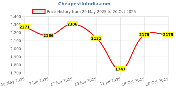 amazon.in fablestreet Linen Waistcoat - White fablestreet Price History Graph from 29 May 2025 to 20 Oct 2025