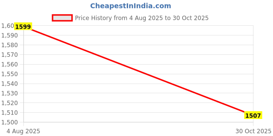 amazon.in linenaffairs Bed Comforter – Double Size - Dark Grey/Light Grey - 300 GSM Quilt Blanket Rajai – Winter Warm Down Alternative Duvet Insert with Corner Ties Price History Graph from 4 Aug 2025 to 30 Oct 2025