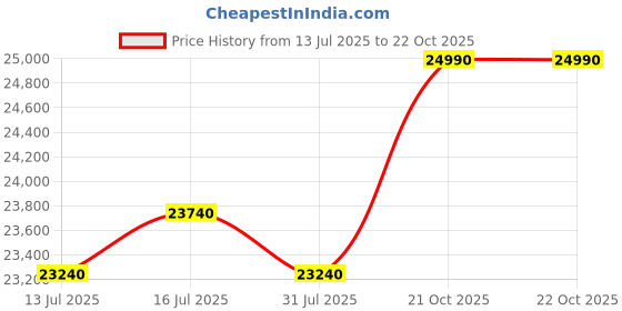 amazon.in Linenovation 100% Natural Latex King Size Mattress Topper - Firm - 2 Inch - Pressure Relief for Back Pain, Soft and Comfortable Latex Mattress, Size 182cm x 198 cm Price History Graph from 13 Jul 2025 to 22 Oct 2025