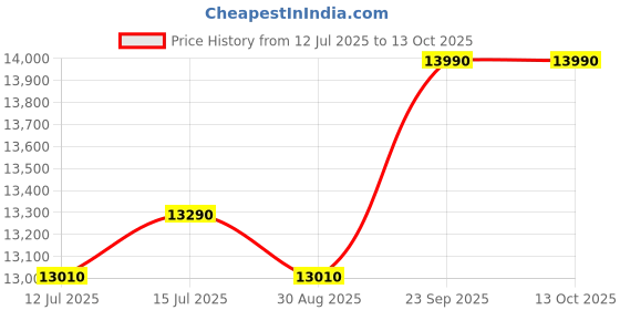 amazon.in Linenovation 100% Natural Latex Mattress Topper - Firm - 2 Inch - Pressure Relief for Back Pain, Soft and Comfortable Latex Mattress, Size 91cm x 182 cm linenovation Price History Graph from 12 Jul 2025 to 12 Oct 2025