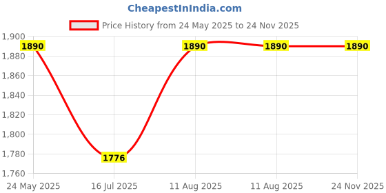 amazon.in Linenovation All Season Microfiber -Reversable Duvet/AC Comforter/Quilt - Dark Blue Purple - Double Size 90 Inch x 100 Inch Price History Graph from 24 May 2025 to 24 Nov 2025