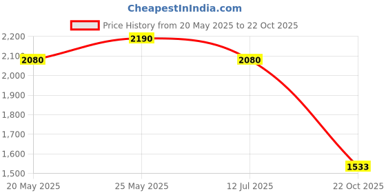 amazon.in Linenovation Comforter Single Bed 500 GSM Soft Microfibre for Heavy Winter AC Blanket/Duvet/Dohar/Quilt for All Weather Breathable -for Single Bed-Pink Price History Graph from 20 May 2025 to 22 Oct 2025