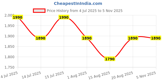 amazon.in Linenovation Super Soft 800 GSM Microfiber Mattress Padding/Topper for Comfortable Sleep-King Size Bed-72 Inch X 78 Inch-White Price History Graph from 4 Jul 2025 to 4 Nov 2025