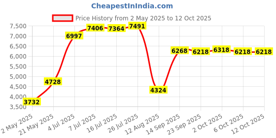 amazon.in LINENSPA 2-Pack Mattress Bag for Moving and Storage, Queen Price History Graph from 2 May 2025 to 11 Oct 2025