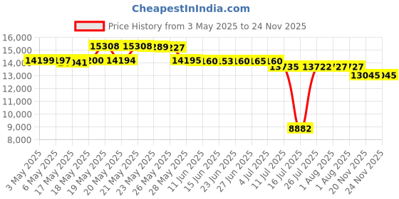 amazon.in Linenspa Gel Infused Memory Foam Mattress Topper, 2 Inch, Full size, Blue Price History Graph from 3 May 2025 to 23 Nov 2025