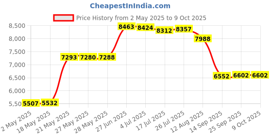 amazon.in LINENSPA Waterproof Bed Bug Proof Box Spring Encasement Protector - Queen Price History Graph from 2 May 2025 to 9 Oct 2025