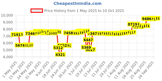 amazon.in LINENSPA Waterproof Bed Bug Proof Box Spring Encasement Protector - Split Queen Price History Graph from 1 May 2025 to 10 Oct 2025