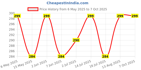 amazon.in linensutra LINENSUTRA® Evil Eye Key Chain for Good Luck and Prosperity suitable for Home/Car/Scooter/Byke Keys linensutra Price History Graph from 6 May 2025 to 7 Oct 2025