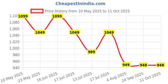 amazon.in LINENWALAS 100% Cotton Fitted Bed Sheet for King Size Bed, Printed All Around Elastic Bedsheet (72 x 78 Inches) with 2 Pillow Covers | 210 TC Soft, Breathable, Luxury Bedsheet (Vineyard) linenwalas Price History Graph from 10 May 2025 to 9 Oct 2025