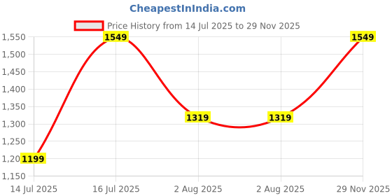amazon.in LINENWALAS 100% True Blackout Curtains 7 Feet Set of 2, Embossed Herringbone Design, Complete Light Blocking, Thermal Insulated & Noise Reducing Room Darkening Curtains for Door (Silver Blue) Price History Graph from 14 Jul 2025 to 29 Nov 2025